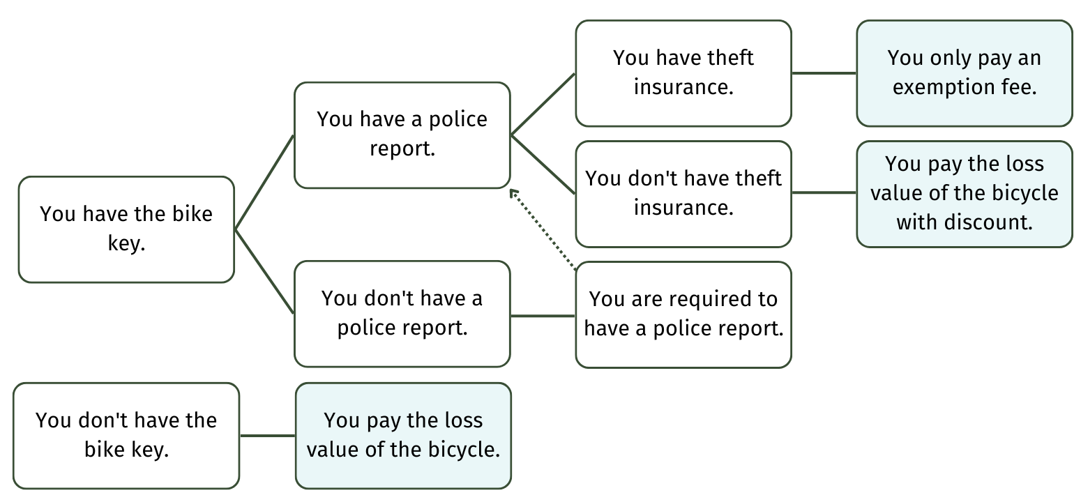 diagram that shows how much you need to pay in case of theft